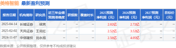 配资炒股股 国金证券: 给予美格智能买入评级