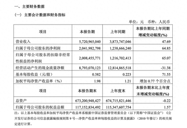 股票讨论交流最大的平台 中金公司一季度归母净利润同比增长64.85% 达20.42亿元