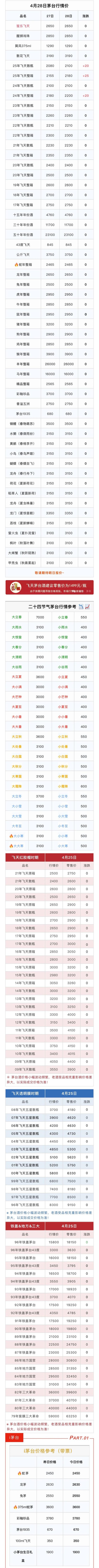配资盘官网最新信息 4月28日茅台市场行情价。