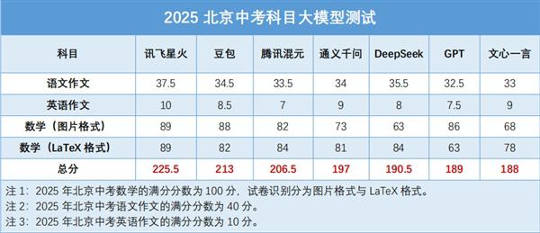 股票配资讯 我们用难哭考生的2025北京中考 测了7款大模型的真实水平